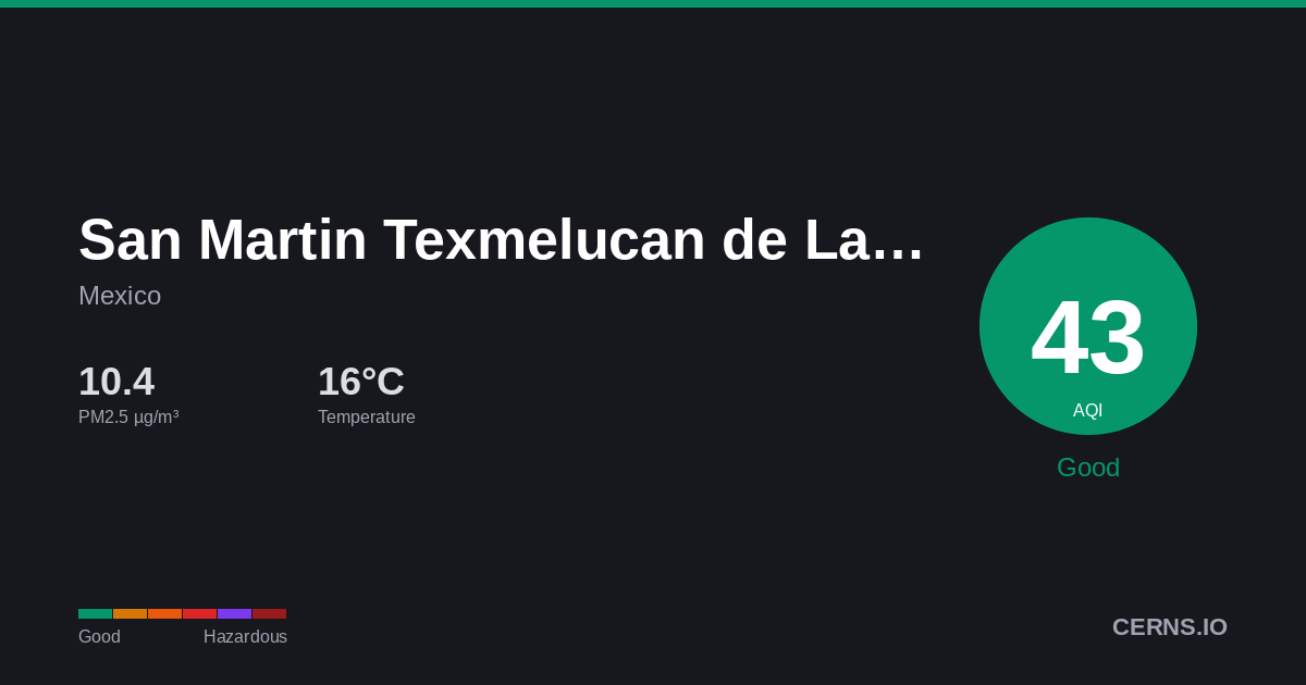 Air quality card for San Martin Texmelucan de Labastida, Mexico