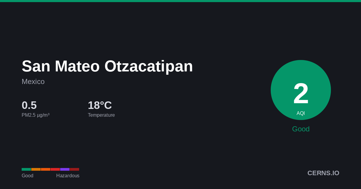 Air quality card for San Mateo Otzacatipan, Mexico