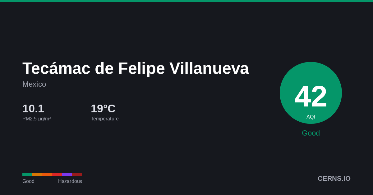 Air quality card for Tecámac de Felipe Villanueva, Mexico