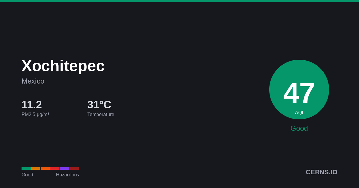 Air quality card for Xochitepec, Mexico