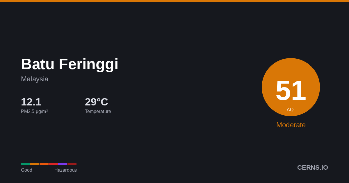 Air quality card for Batu Feringgi, Malaysia
