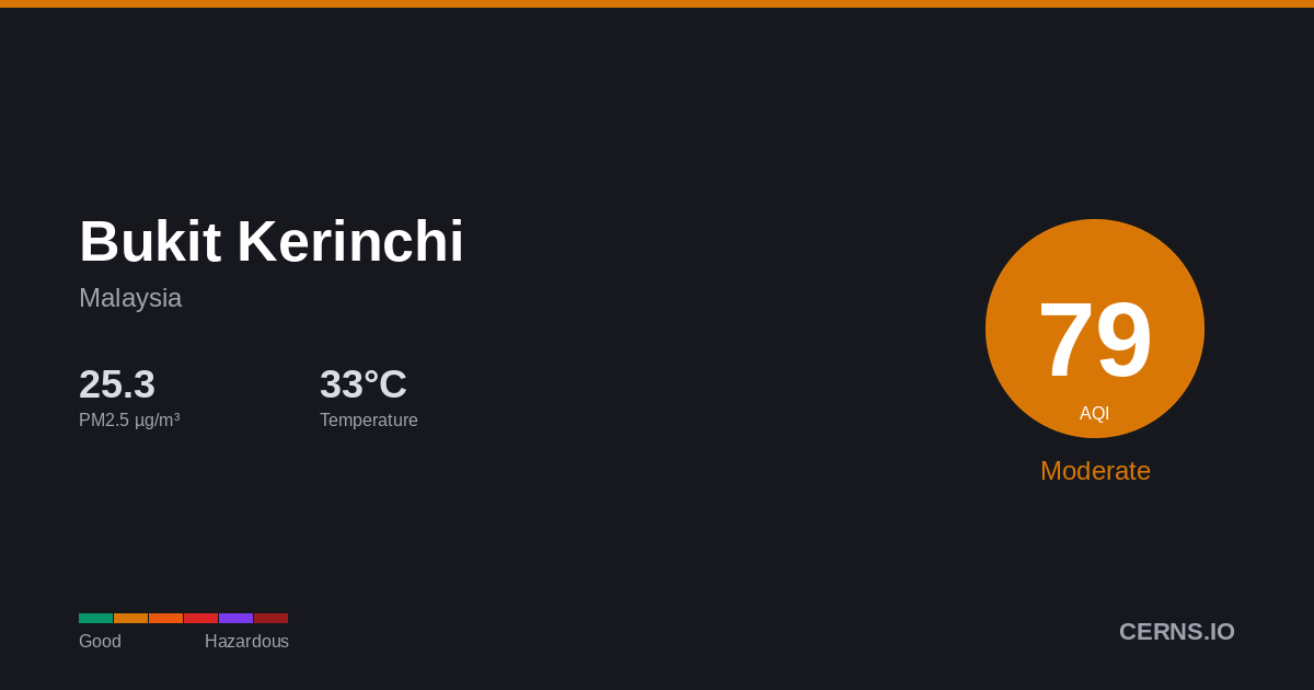 Air quality card for Bukit Kerinchi, Malaysia