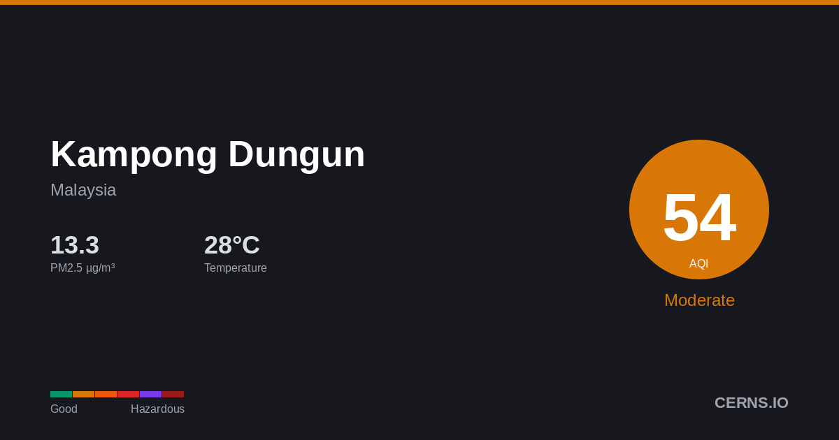Air quality card for Kampong Dungun, Malaysia