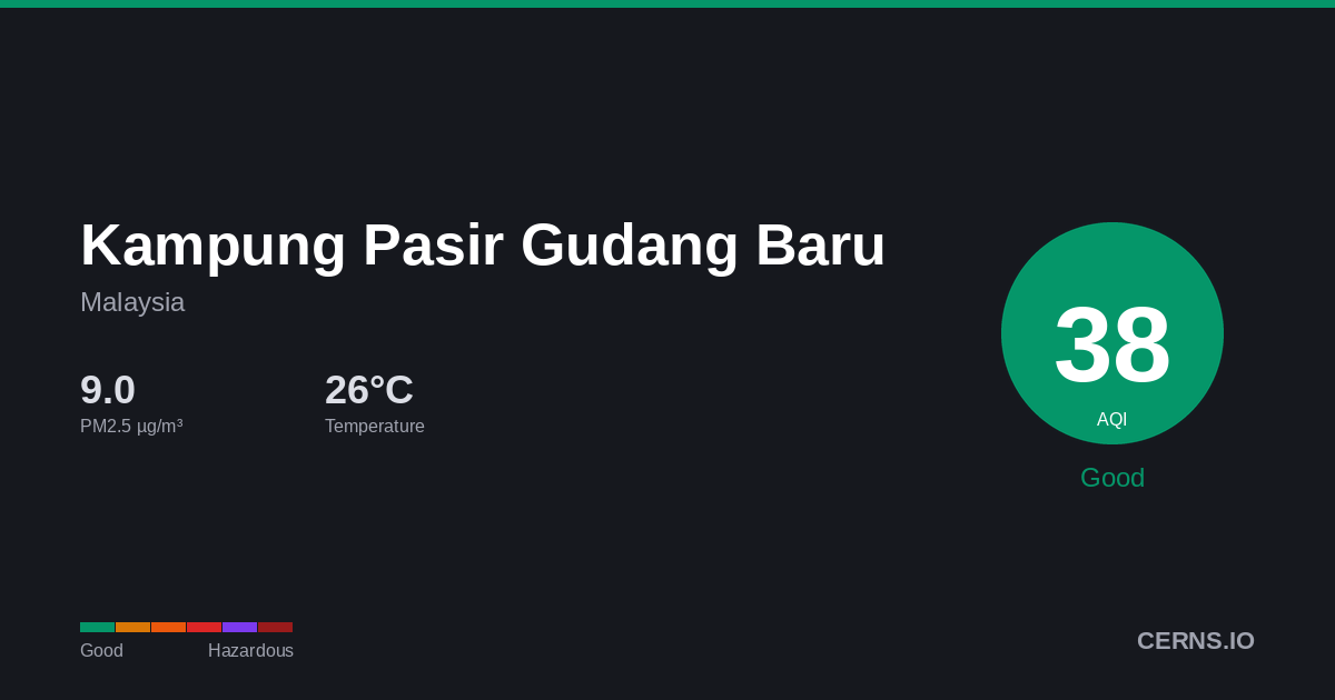 Air quality card for Kampung Pasir Gudang Baru, Malaysia