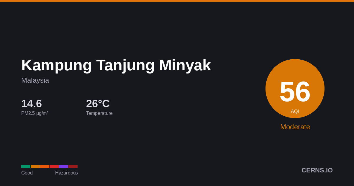 Air quality card for Kampung Tanjung Minyak, Malaysia