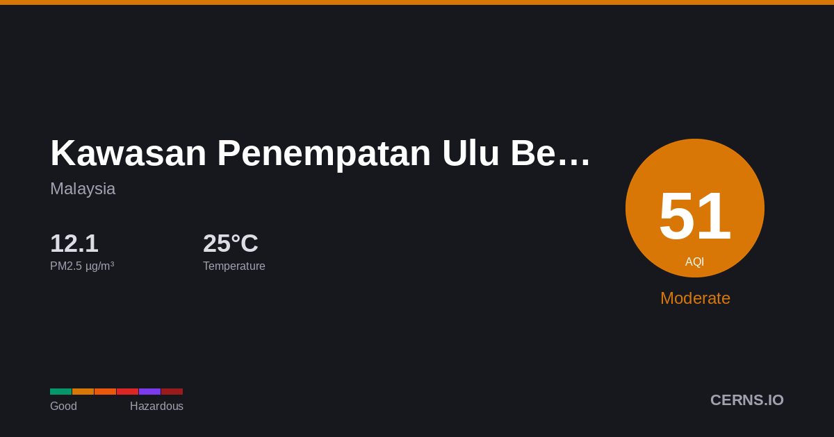 Air quality card for Kawasan Penempatan Ulu Benut Tiga, Malaysia