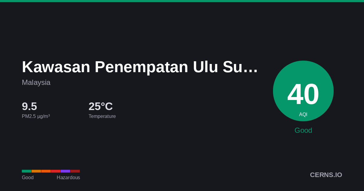 Air quality card for Kawasan Penempatan Ulu Sungai Benut, Malaysia