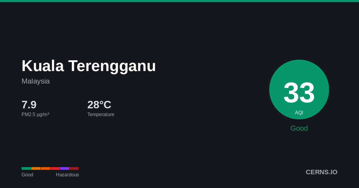Air quality card for Kuala Terengganu, Malaysia
