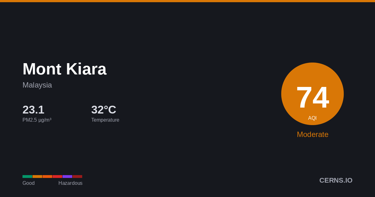Air quality card for Mont Kiara, Malaysia