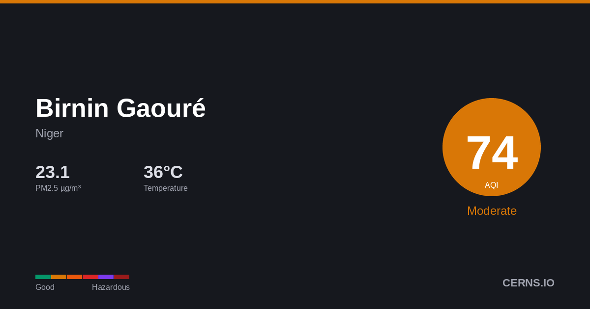 Air quality card for Birnin Gaouré, Niger