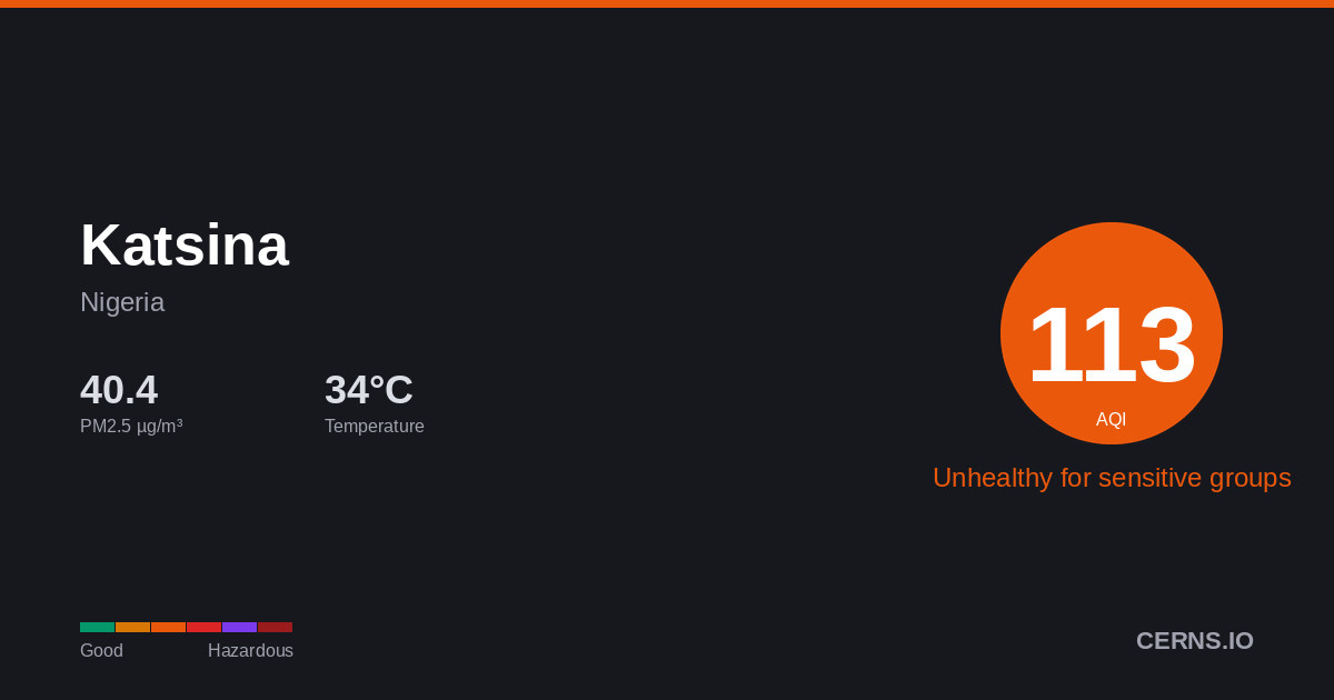 Air quality card for Katsina, Nigeria