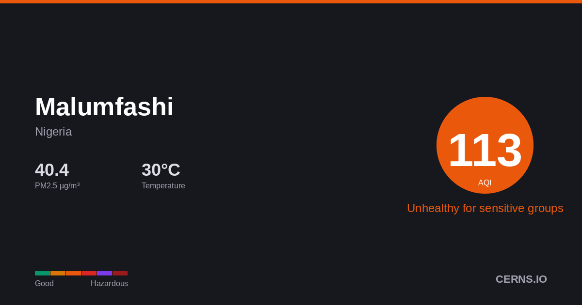 Air quality card for Malumfashi, Nigeria
