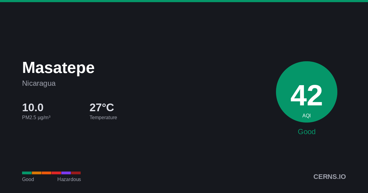 Air quality card for Masatepe, Nicaragua