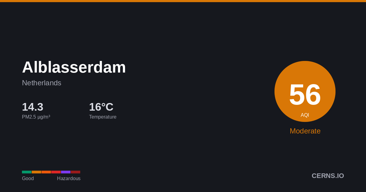 Air quality card for Alblasserdam, Netherlands