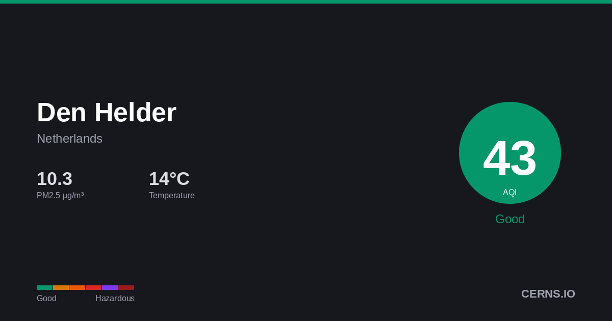 Air quality card for Den Helder, Netherlands
