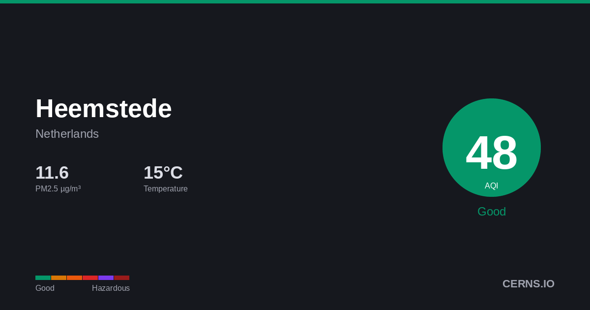 Air quality card for Heemstede, Netherlands
