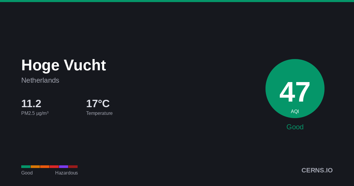 Air quality card for Hoge Vucht, Netherlands