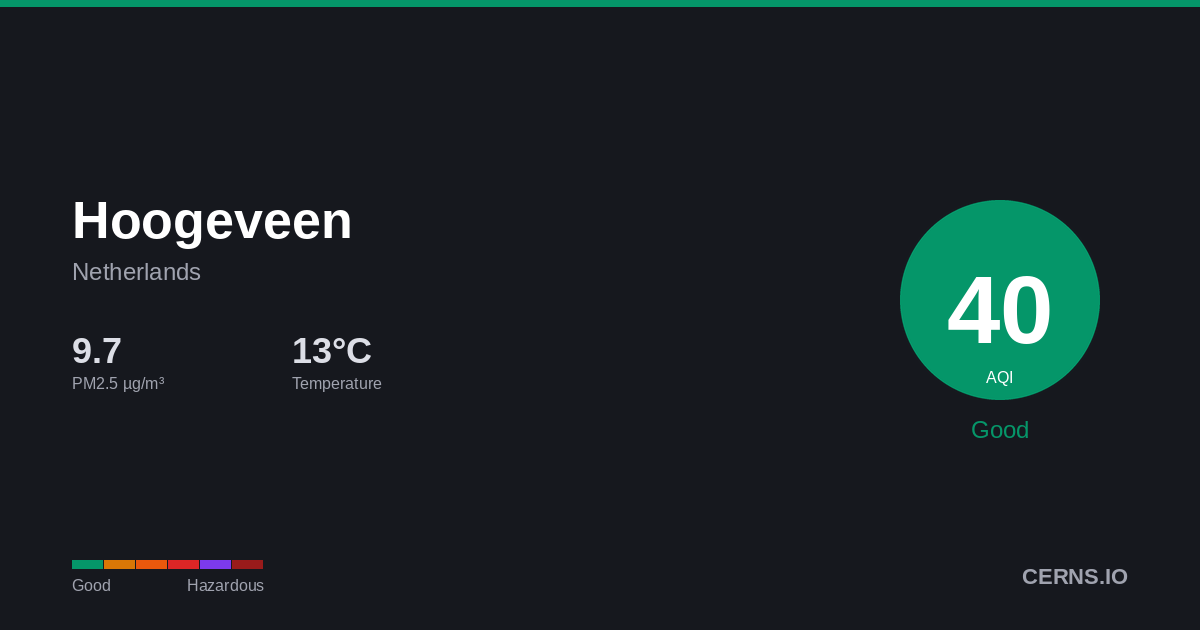 Air quality card for Hoogeveen, Netherlands