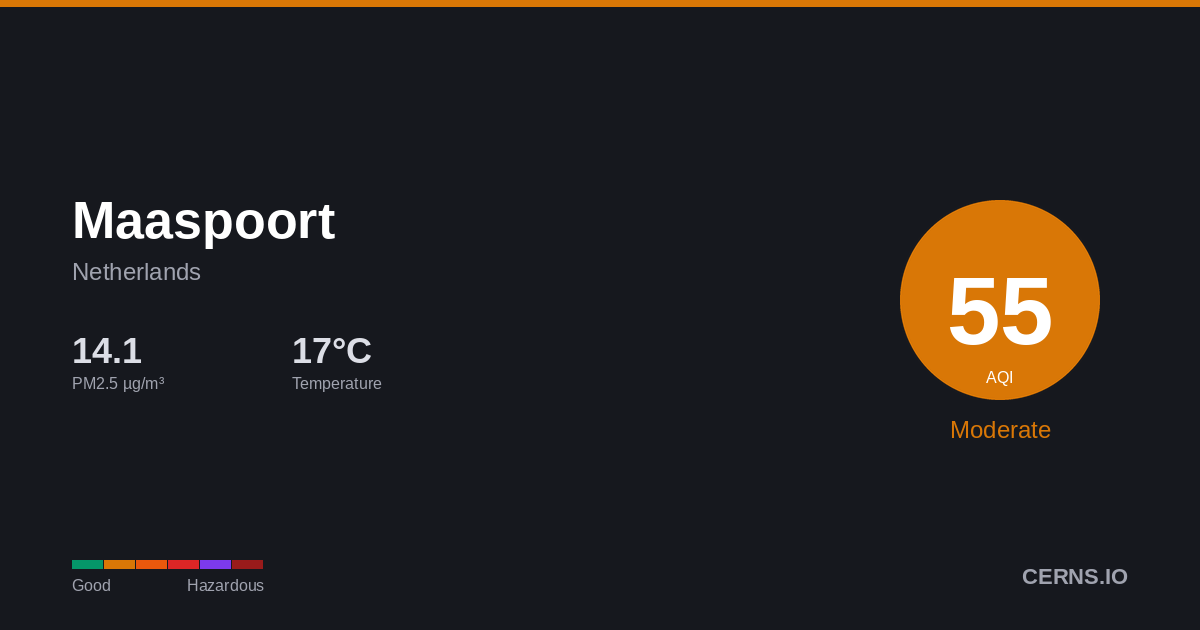 Air quality card for Maaspoort, Netherlands