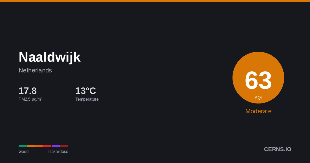 Air quality card for Naaldwijk, Netherlands