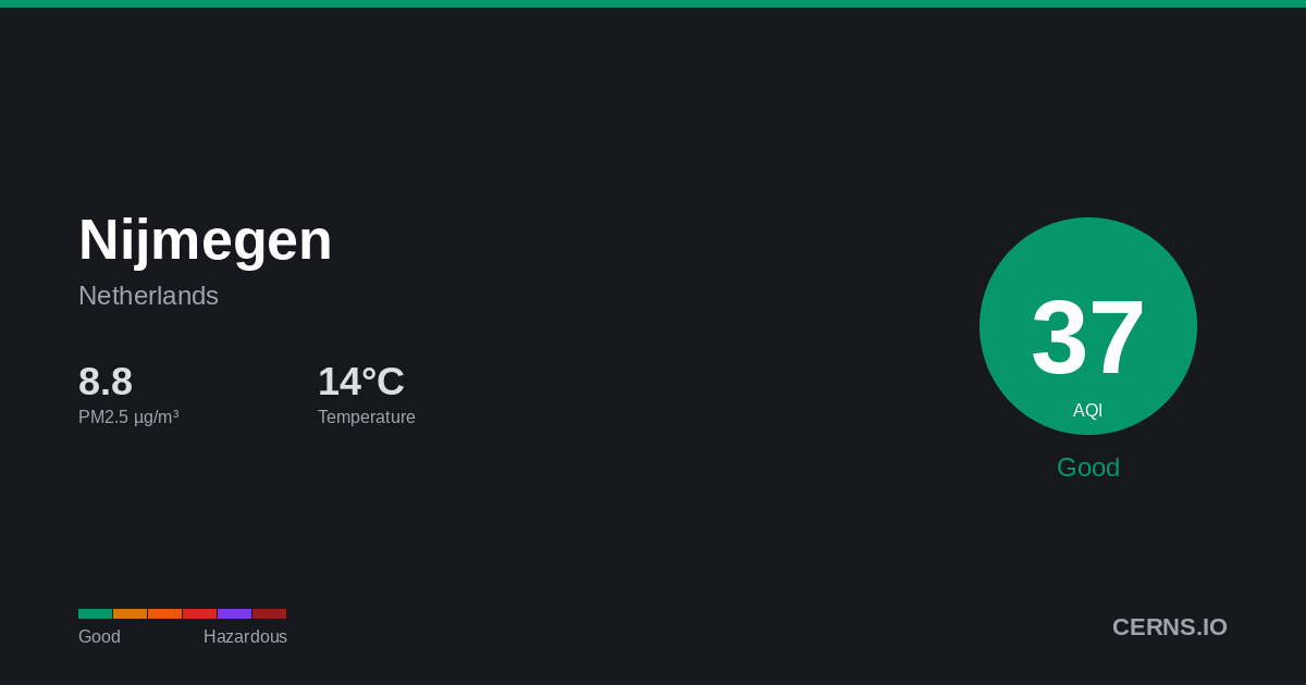 Air quality card for Nijmegen, Netherlands