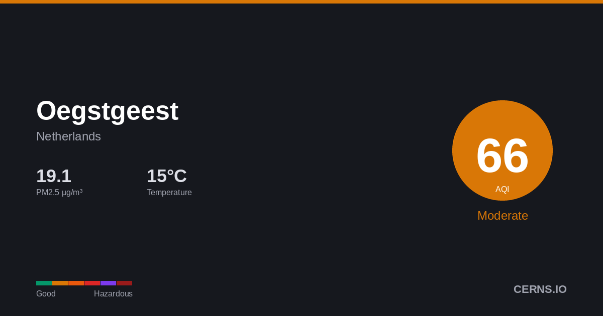 Air quality card for Oegstgeest, Netherlands