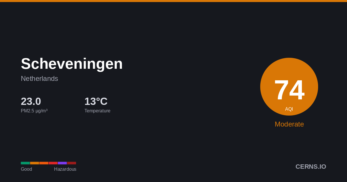 Air quality card for Scheveningen, Netherlands