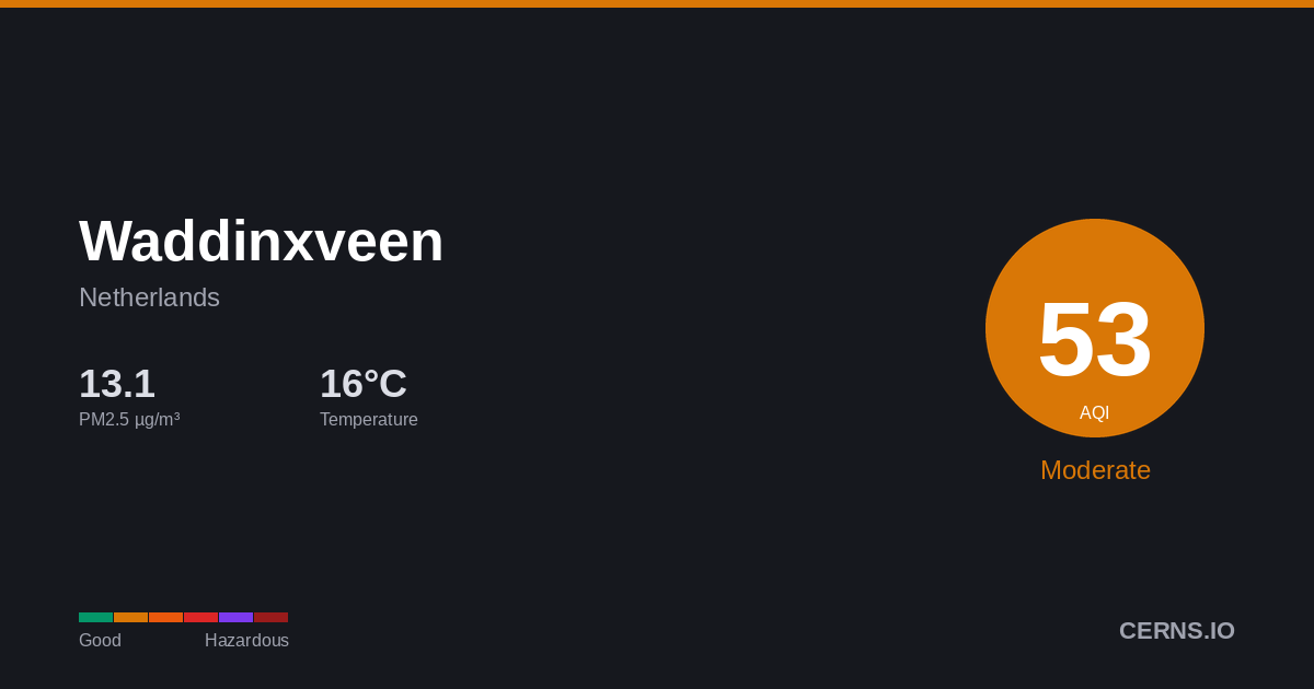 Air quality card for Waddinxveen, Netherlands