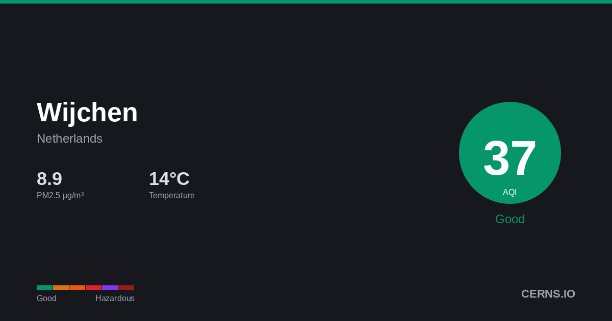 Air quality card for Wijchen, Netherlands
