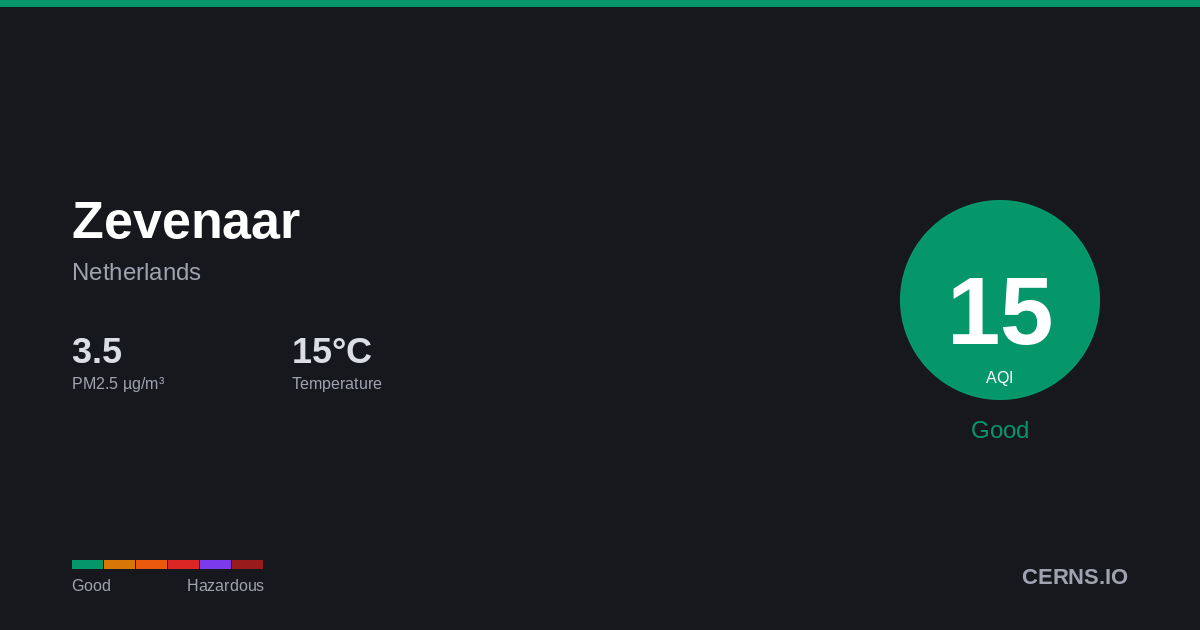 Air quality card for Zevenaar, Netherlands