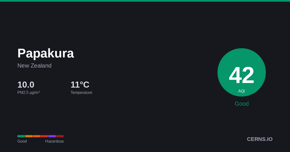Air quality card for Papakura, New Zealand