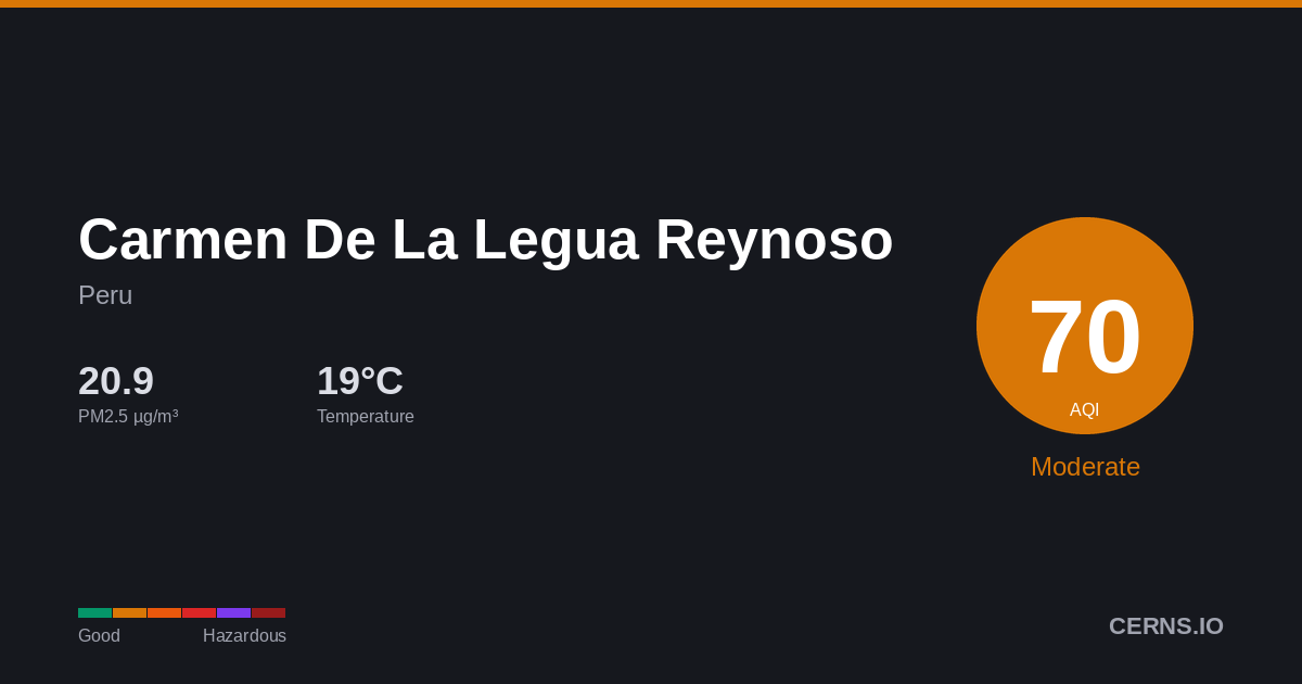 Air quality card for Carmen De La Legua Reynoso, Peru