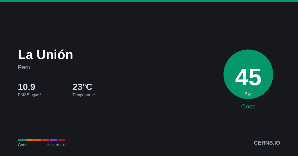 Air quality card for La Unión, Peru