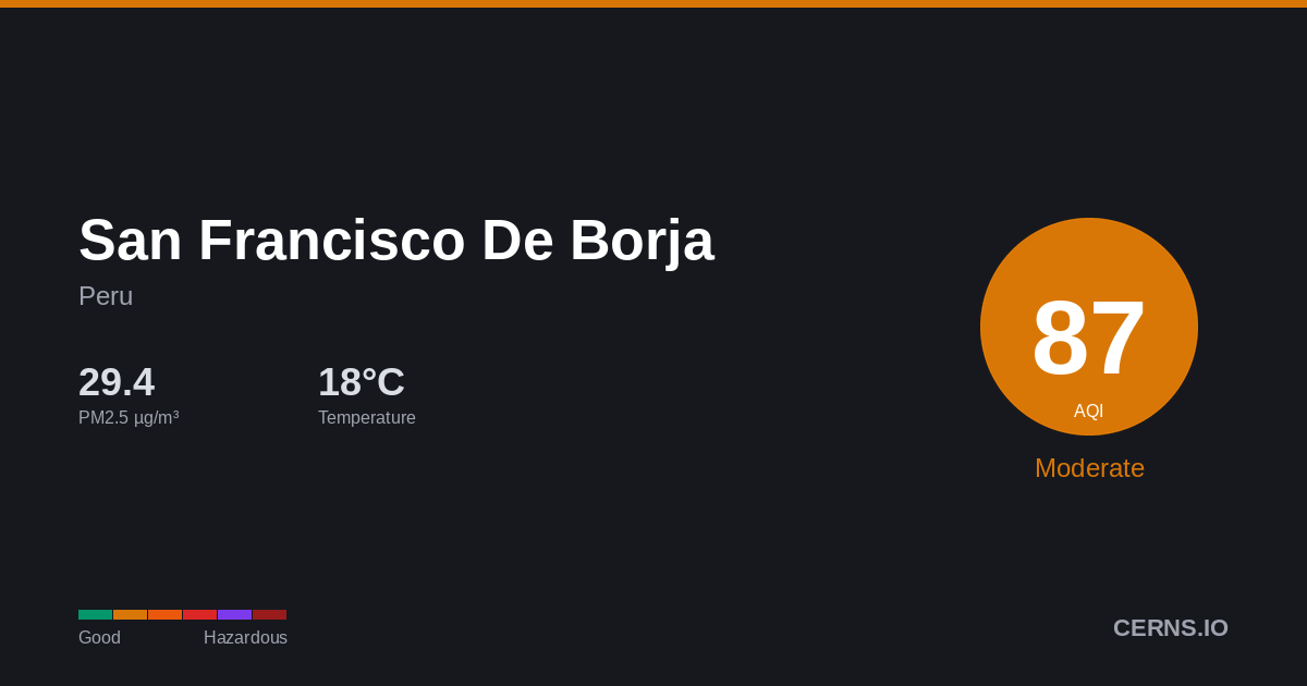 Air quality card for San Francisco De Borja, Peru