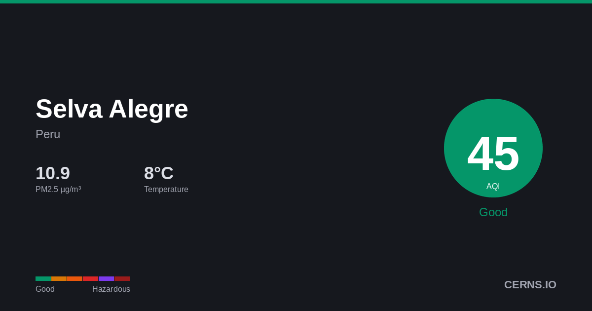 Air quality card for Selva Alegre, Peru
