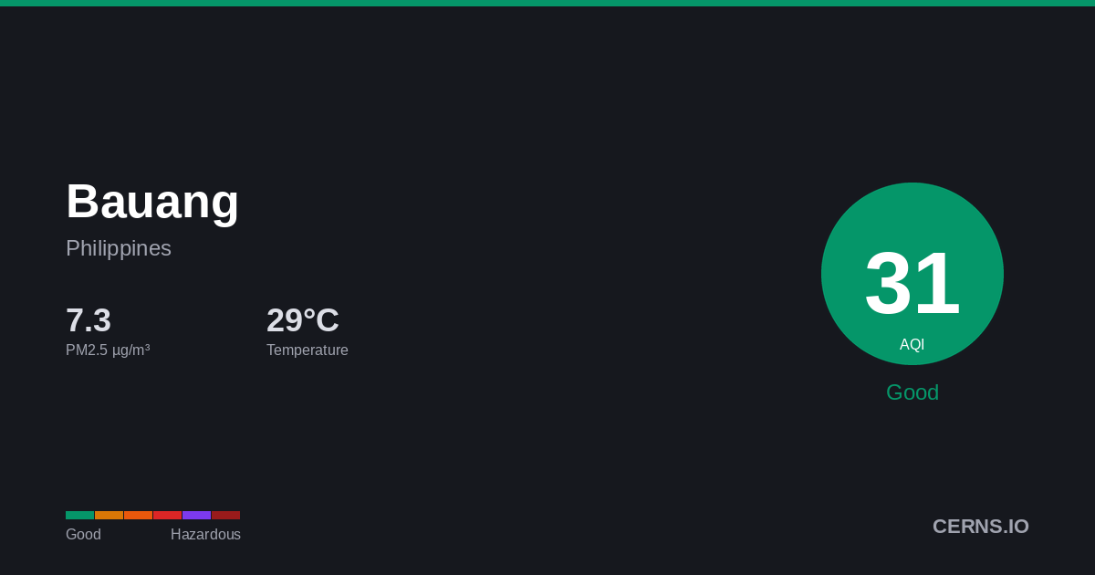 Air quality card for Bauang, Philippines