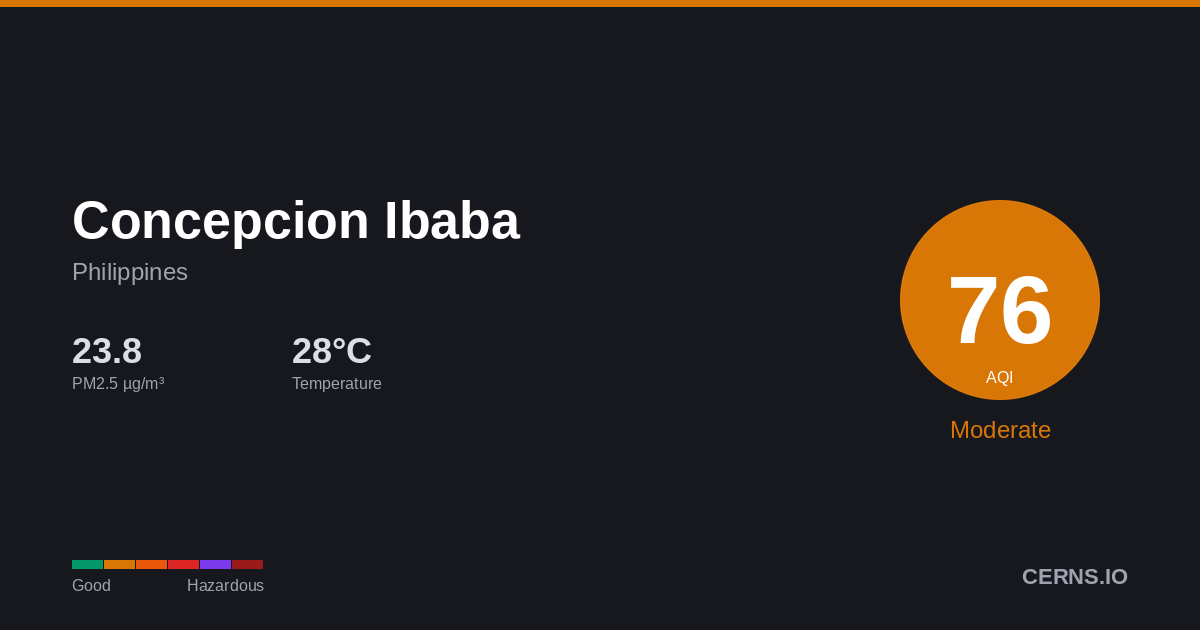 Air quality card for Concepcion Ibaba, Philippines