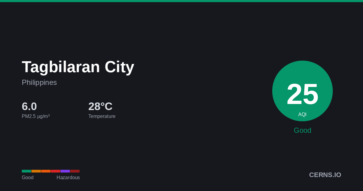Air quality card for Tagbilaran City, Philippines