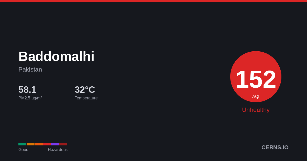 Air quality card for Baddomalhi, Pakistan
