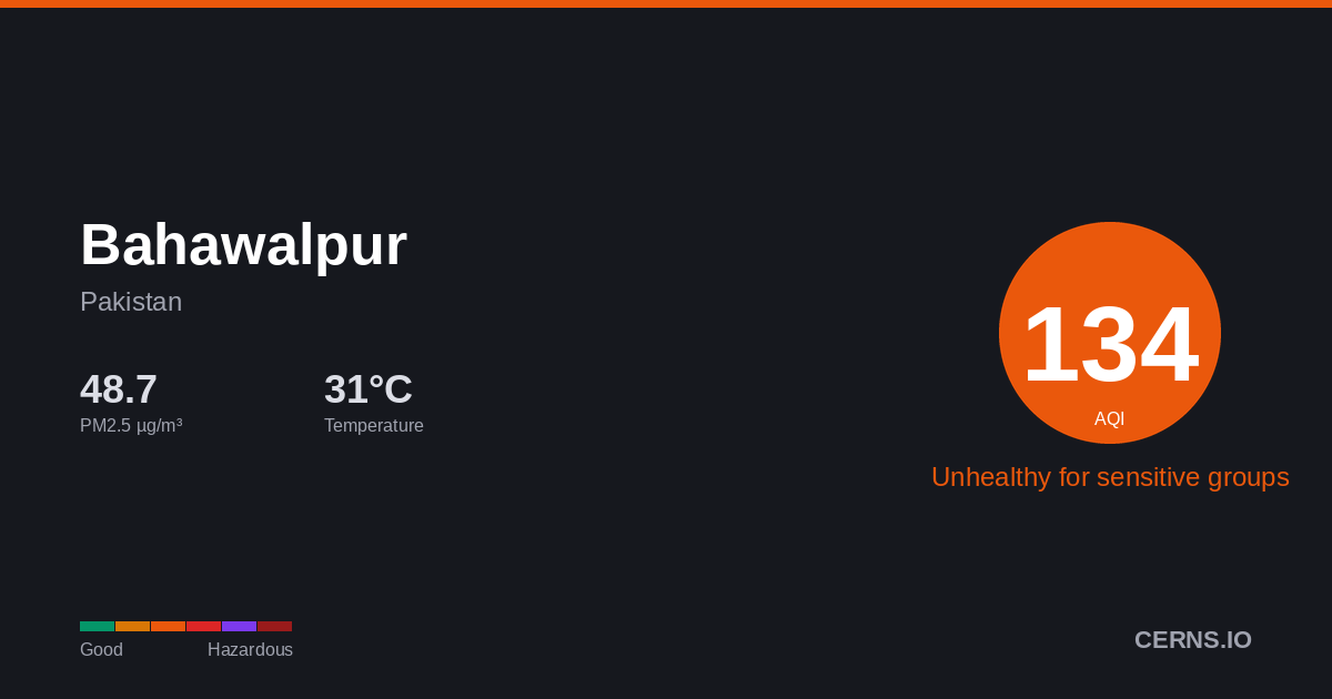 Air quality card for Bahawalpur, Pakistan
