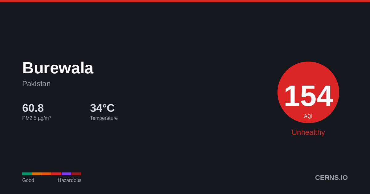 Air quality card for Burewala, Pakistan