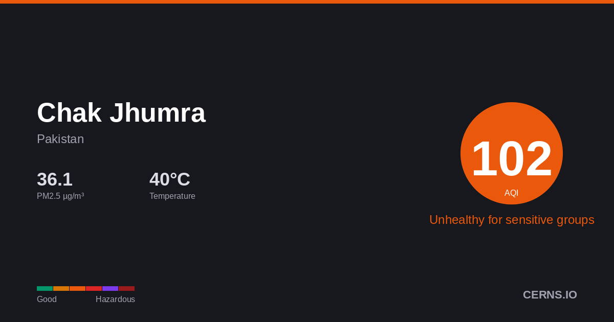 Air quality card for Chak Jhumra, Pakistan