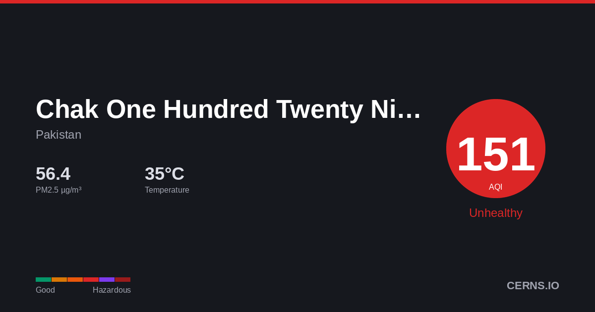 Air quality card for Chak One Hundred Twenty Nine Left, Pakistan