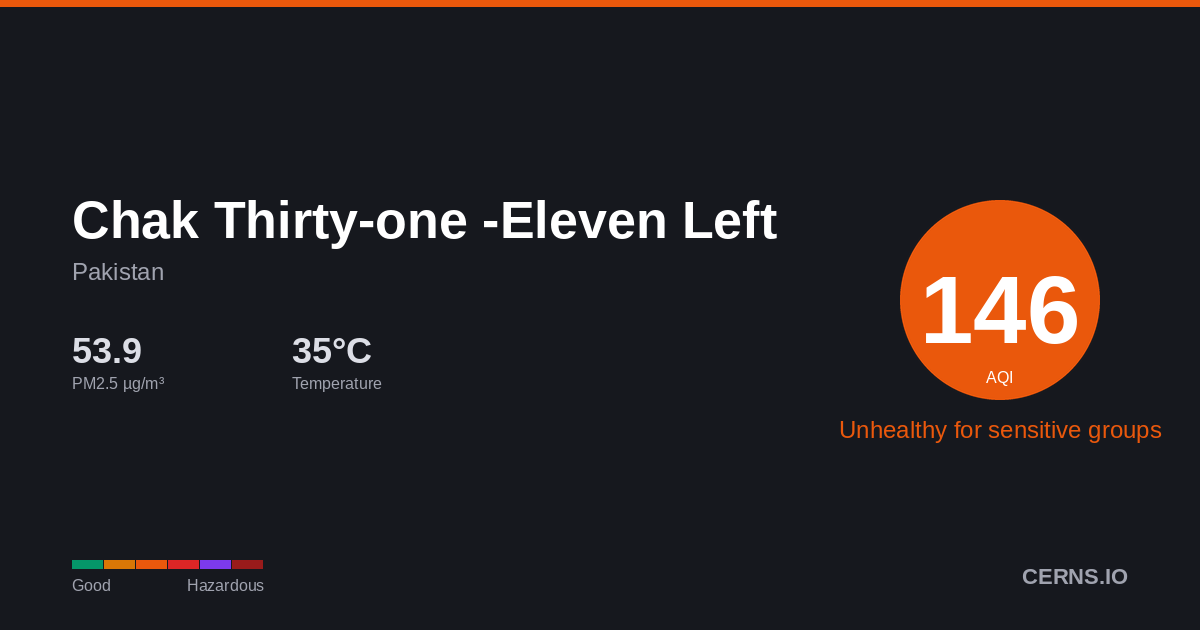 Air quality card for Chak Thirty-one -Eleven Left, Pakistan