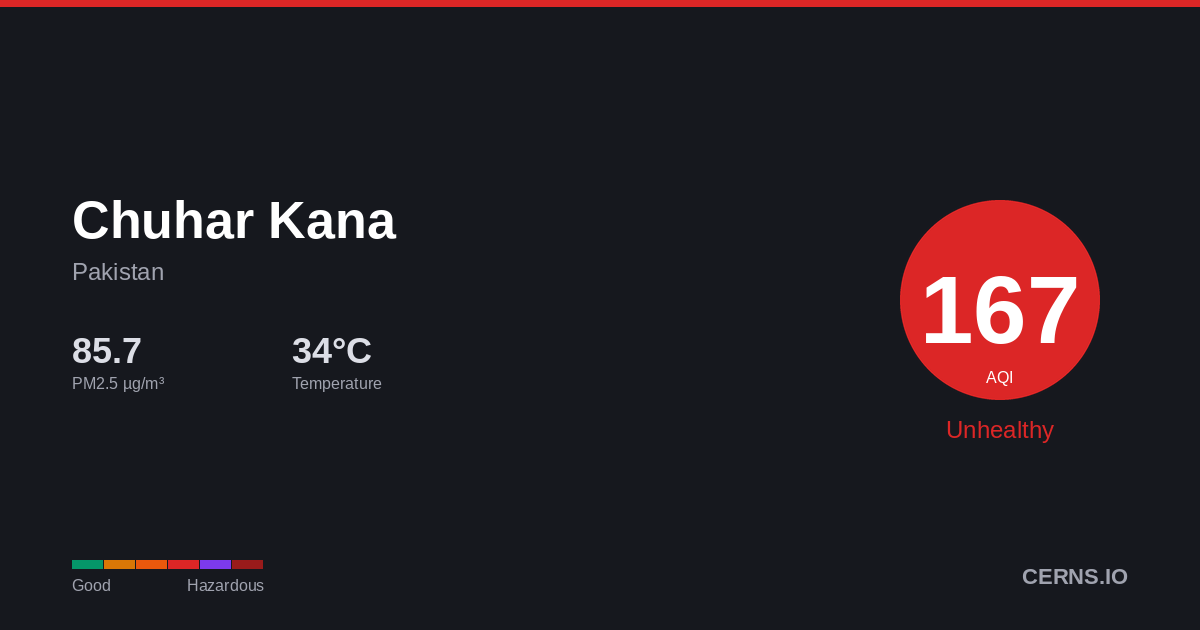 Air quality card for Chuhar Kana, Pakistan