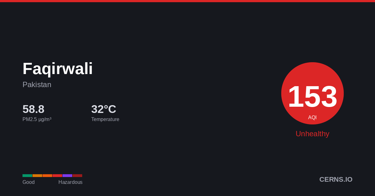Air quality card for Faqirwali, Pakistan