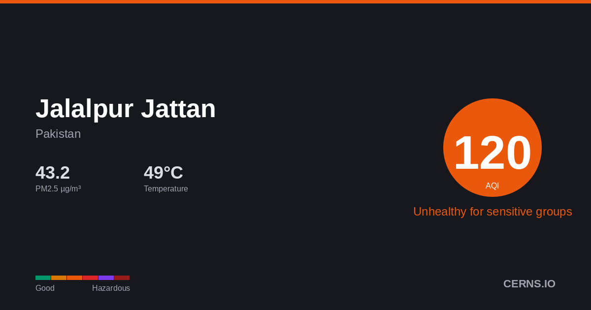 Air quality card for Jalalpur Jattan, Pakistan