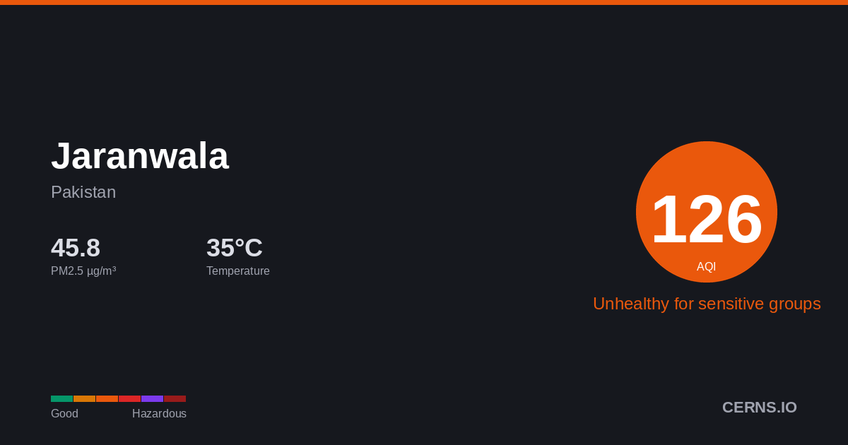 Air quality card for Jaranwala, Pakistan