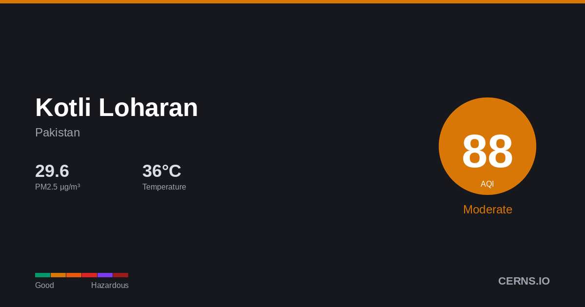 Air quality card for Kotli Loharan, Pakistan