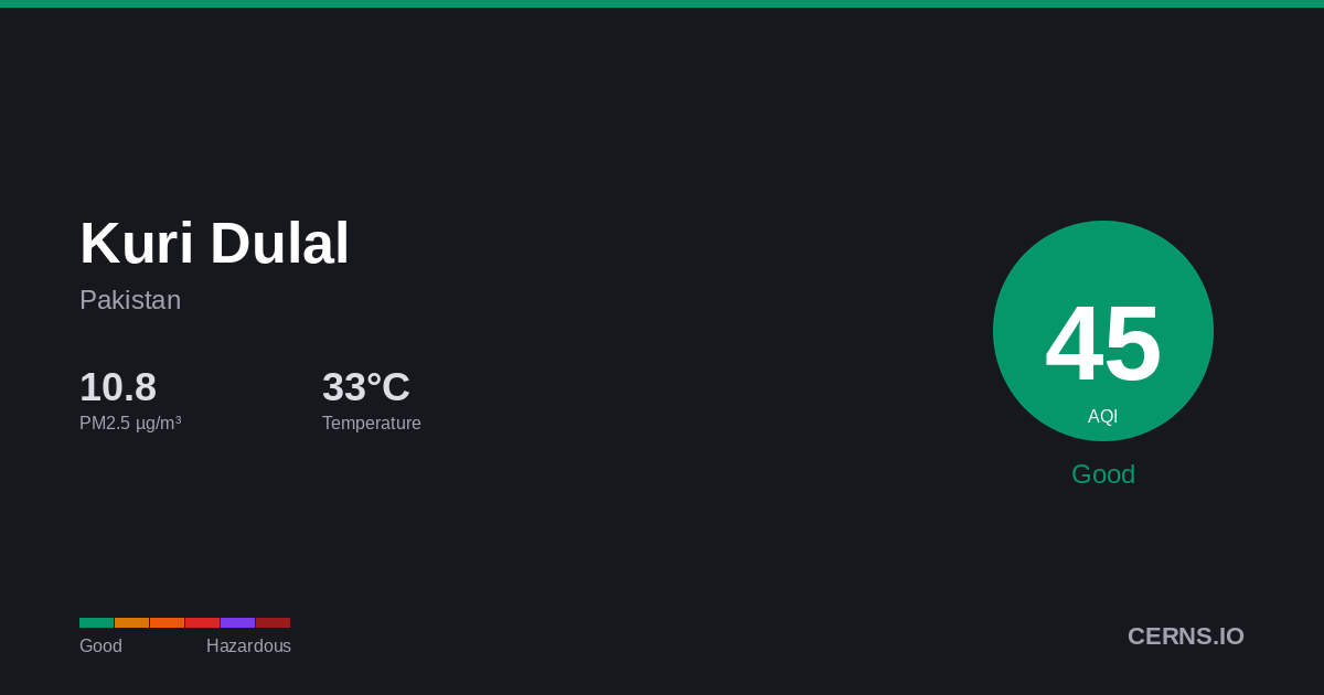Air quality card for Kuri Dulal, Pakistan